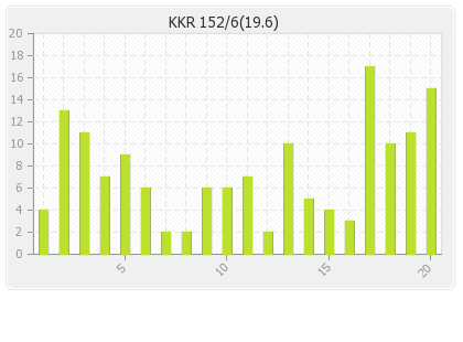 Kolkata XI  Innings Runs Per Over Graph