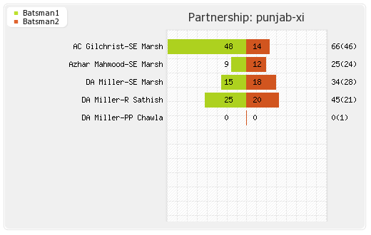 Punjab XI vs Delhi XI 67th Match Partnerships Graph