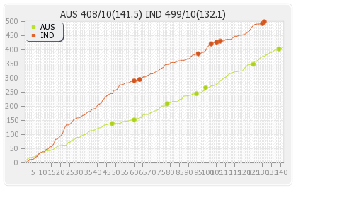 India vs Australia 3rd Test Runs Progression Graph