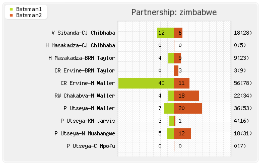 West Indies vs Zimbabwe 1st ODI Partnerships Graph