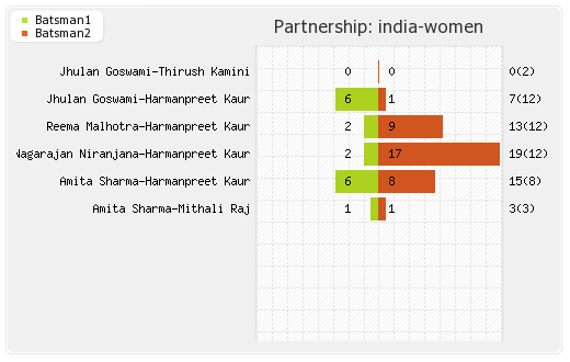 India Women vs West Indies Women 1st Match Partnerships Graph