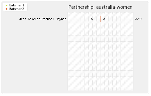 Australia Women vs Pakistan Women 2nd Match Partnerships Graph