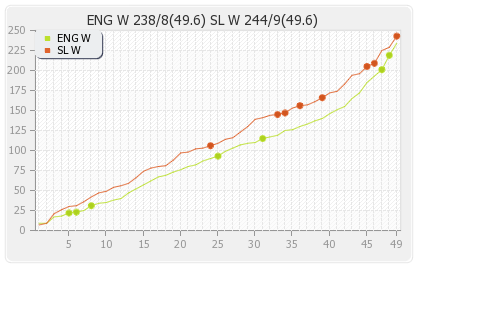 England Women vs Sri Lanka Women 3rd Match Runs Progression Graph