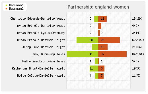 England Women vs Sri Lanka Women 3rd Match Partnerships Graph