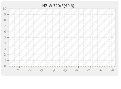 New Zealand Women  Innings Runs Per Over Graph