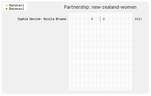 New Zealand Women vs South Africa Women 4th Match Partnerships Graph