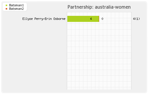 Australia Women vs South Africa Women 5th Match Partnerships Graph
