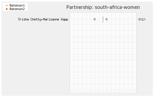 Australia Women vs South Africa Women 5th Match Partnerships Graph