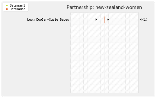 Australia Women vs New Zealand Women 9th Match Partnerships Graph