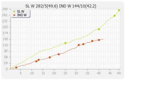 India Women vs Sri Lanka Women 12th Match Runs Progression Graph