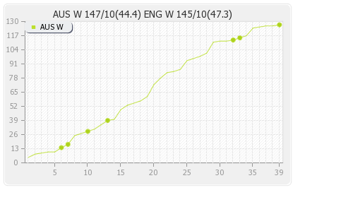 Australia Women vs England Women 13th Match Runs Progression Graph