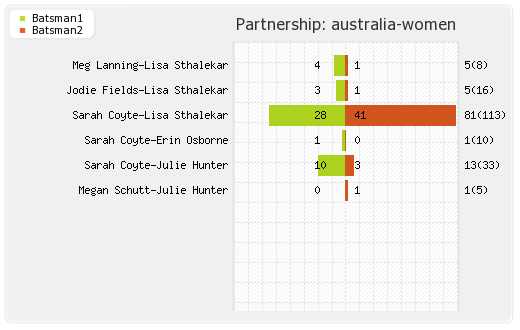 Australia Women vs England Women 13th Match Partnerships Graph