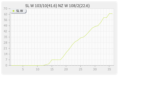 New Zealand Women vs Sri Lanka Women 14th Match Runs Progression Graph
