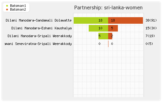 New Zealand Women vs Sri Lanka Women 14th Match Partnerships Graph