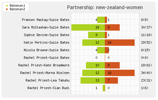 New Zealand Women vs West Indies Women 18th Match Partnerships Graph
