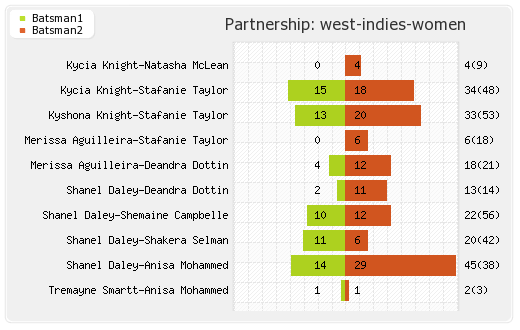 New Zealand Women vs West Indies Women 18th Match Partnerships Graph