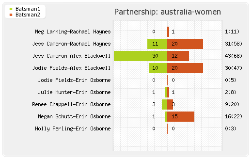 Australia Women vs West Indies Women 19th Match Partnerships Graph