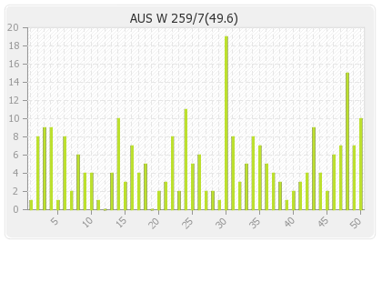 Australia Women  Innings Runs Per Over Graph