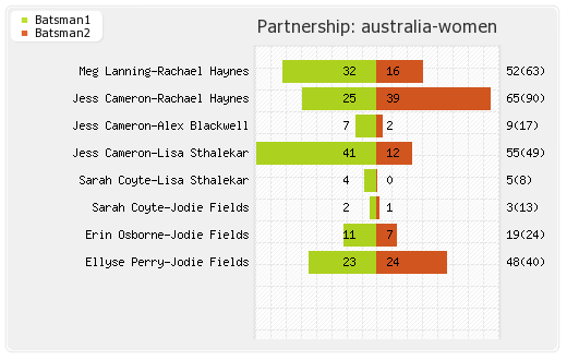 Australia Women vs West Indies Women Final Partnerships Graph