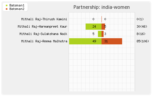 India Women vs Pakistan Women 7th Place Play-off Partnerships Graph