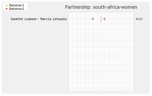 South Africa Women vs Sri Lanka Women 5th Place Play-off Partnerships Graph