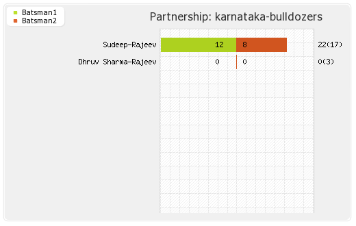 Chennai Rhinos vs Karnataka Bulldozers 6th Match Partnerships Graph