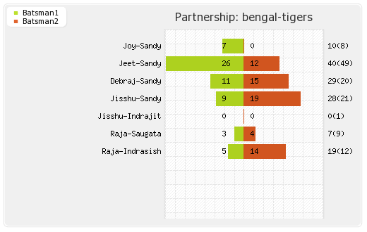 Bengal Tigers vs Veer Marathi 7th Match Partnerships Graph