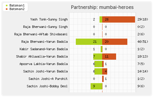 Mumbai Heroes vs Telugu Warriors 8th Match Partnerships Graph