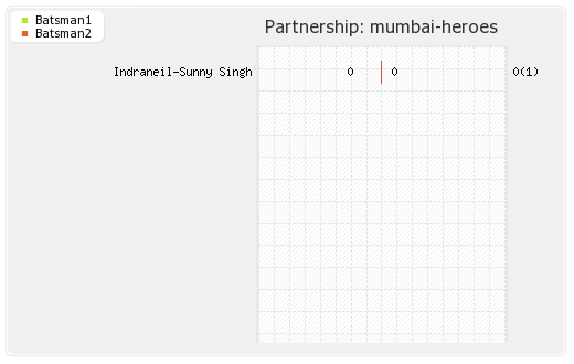 Chennai Rhinos vs Mumbai Heroes 10th Match Partnerships Graph
