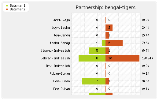 Bengal Tigers vs Kerala Strikers 9th Match Partnerships Graph
