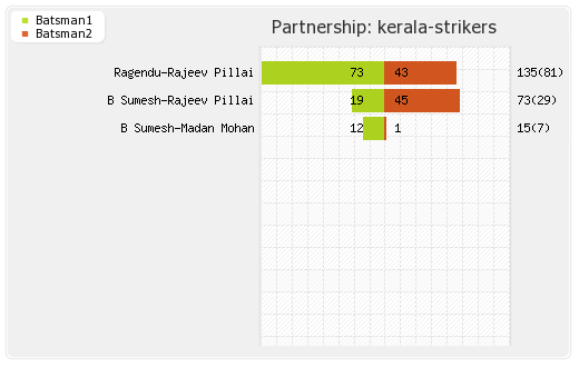 Bengal Tigers vs Kerala Strikers 9th Match Partnerships Graph