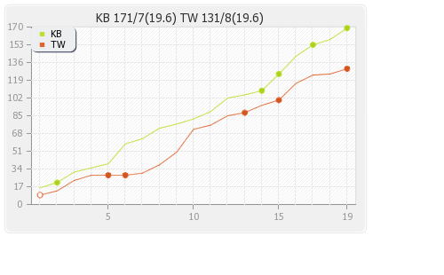 Karnataka Bulldozers vs Telugu Warriors 11th Match Runs Progression Graph