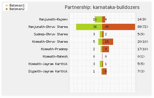Karnataka Bulldozers vs Telugu Warriors 11th Match Partnerships Graph