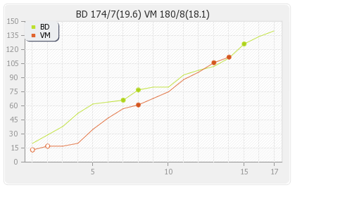 Bhojpuri Dabangs vs Veer Marathi 12th Match Runs Progression Graph