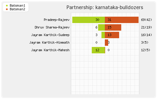 Karnataka Bulldozers vs Kerala Strikers 13th Match Partnerships Graph