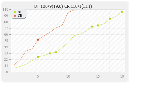Bengal Tigers vs Chennai Rhinos 14th Match Runs Progression Graph