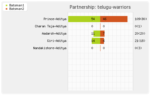 Telugu Warriors vs Veer Marathi 2nd Semi-final Partnerships Graph