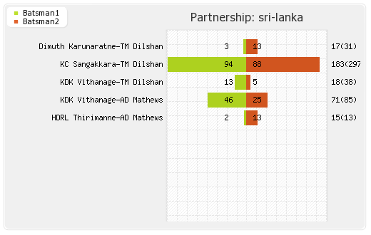 Sri Lanka vs Bangladesh 1st Test  Partnerships Graph