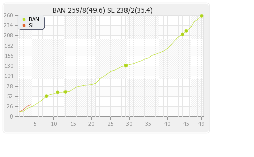 Sri Lanka vs Bangladesh 1st ODI Runs Progression Graph