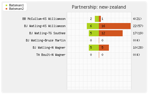 England vs New Zealand 1st Test  Partnerships Graph