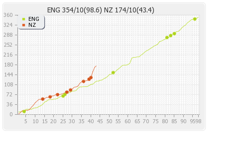 England vs New Zealand 2nd Test Runs Progression Graph