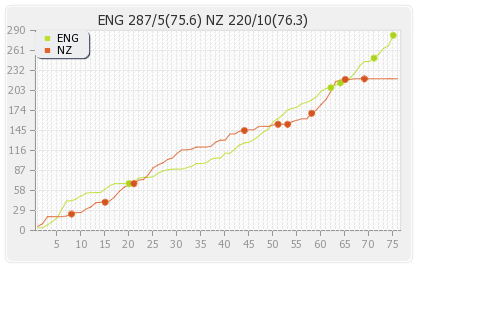 England vs New Zealand 2nd Test Runs Progression Graph