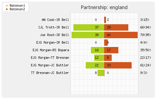 England vs New Zealand 3rd ODI Partnerships Graph