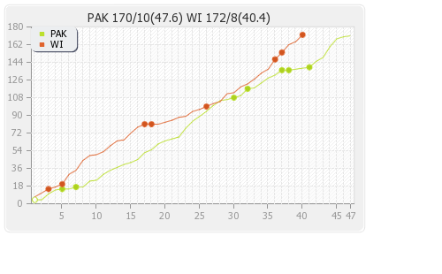 Pakistan vs West Indies 2nd Match Runs Progression Graph