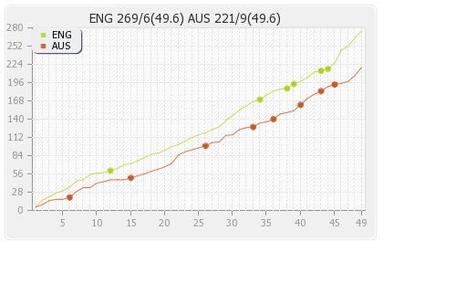 England vs Australia 3rd Match Runs Progression Graph