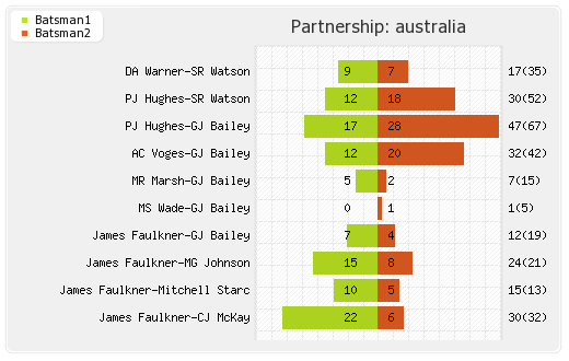 England vs Australia 3rd Match Partnerships Graph