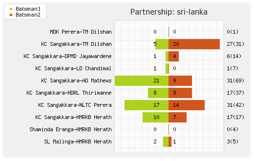 New Zealand vs Sri Lanka 4th Match Partnerships Graph