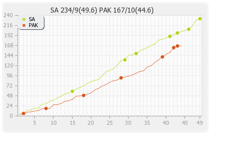 Pakistan vs South Africa 5th Match Runs Progression Graph