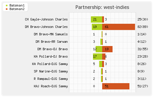 India vs West Indies 6th Match Partnerships Graph