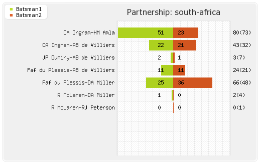 South Africa vs West Indies 9th Match Partnerships Graph